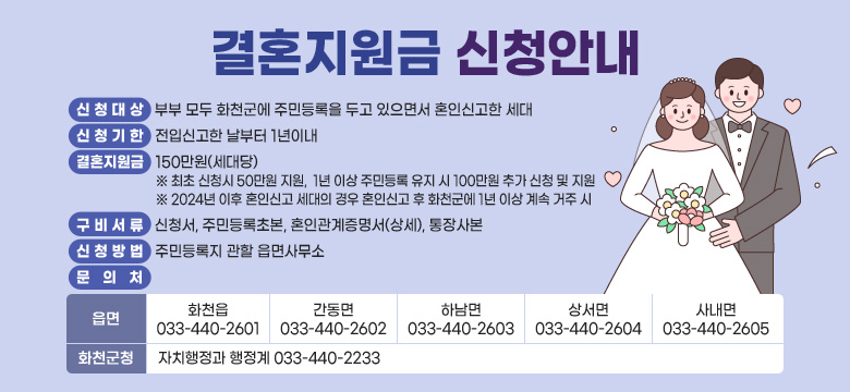 ○ 신청대상 :  부부 모두 화천군에 주민등록을 두고 있으면서 혼인신고한 세대
○ 신청기한 : 전입신고한 날부터 1년이내
○ 결혼지원금 : 150만원(세대당)
    ※ 최초 신청시 50만원 지원,  1년 이상 주민등록 유지 시 100만원 추가 신청 및 지원 
    ※ 2024년 이후 혼인신고 세대의 경우 혼인신고 후 화천군에 1년 이상 계속 거주 시
      지원금(총액 150만원)을 지급
○ 구비서류 : 신청서, 주민등록초본, 혼인관계증명서(상세), 통장사본
○ 신청방법 : 주민등록지 관할 읍면사무소
○ 문의처
-읍면 :화천읍(033-440-2601) / 간동면(033-440-2602) / 하남면(033-440-2603) / 상서면(033-440-2604) / 사내면(033-440-2605)
-화천군청 :자치행정과 행정계(033-440-2233)