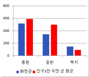 화천군 공무원 정원에 대한 그래프이미지이며, 자세한 내용은 위 표의 내용 참조