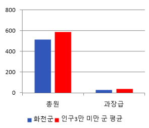 화천군 과장급 이상 상위직 비율에 대한 그래프이미지이며, 자세한 내용은 위 표의 내용 참조