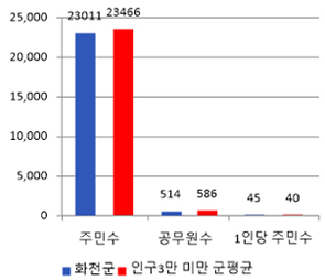 화천군 공무원 1인당 주민수에 대한 그래프이미지이며, 자세한 내용은 위 표의 내용 참조