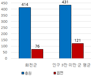 화천군 소속기관 및 읍면동 현장공무원 비율에 대한 그래프이미지이며, 자세한 내용은 위 표의 내용 참조